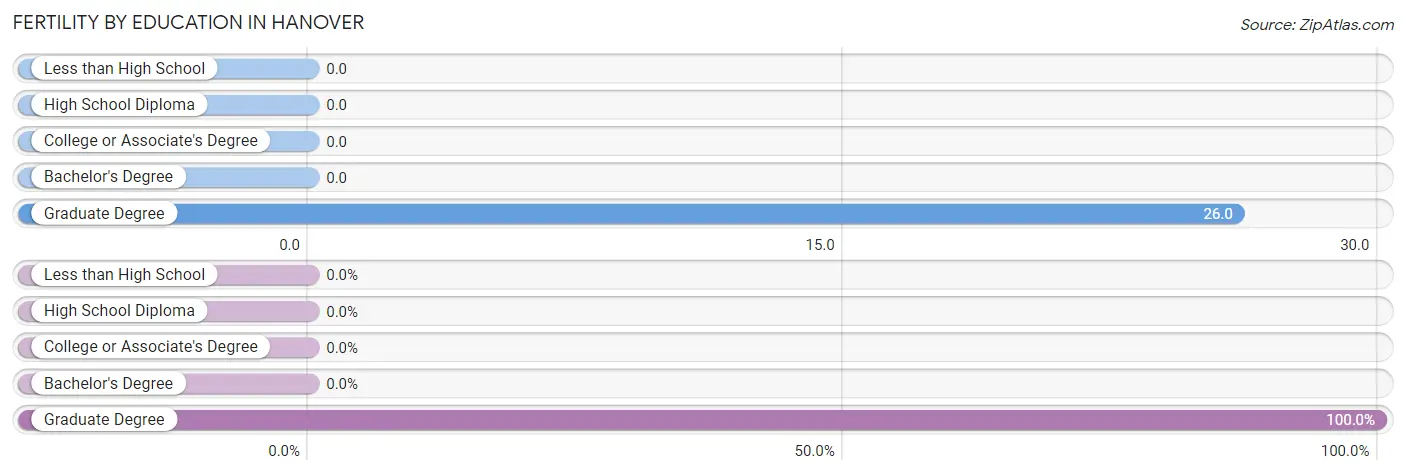 Female Fertility by Education Attainment in Hanover