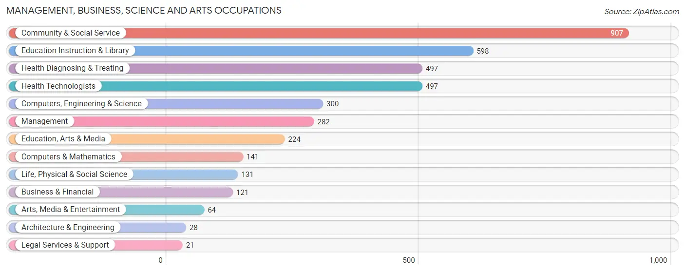 Management, Business, Science and Arts Occupations in Hanover