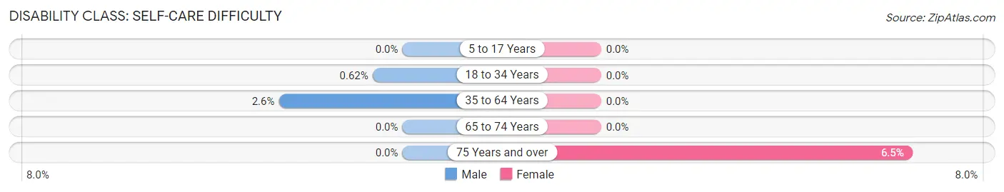 Disability in Hanover: <span>Self-Care Difficulty</span>