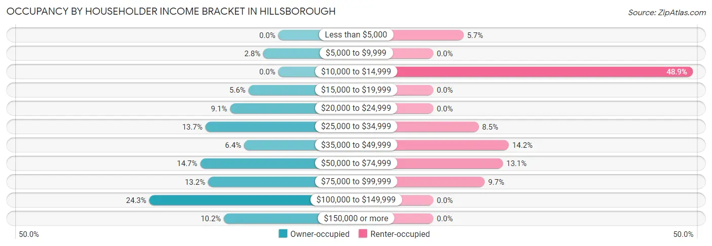 Occupancy by Householder Income Bracket in Hillsborough