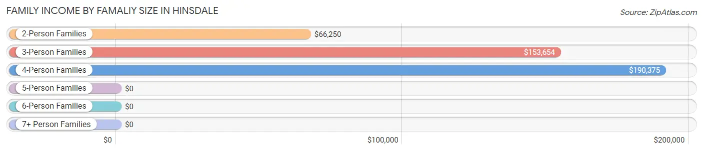Family Income by Famaliy Size in Hinsdale