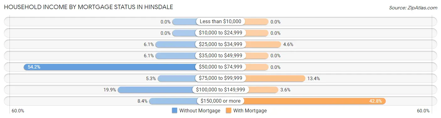 Household Income by Mortgage Status in Hinsdale