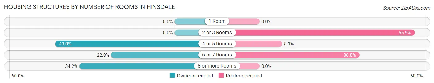 Housing Structures by Number of Rooms in Hinsdale