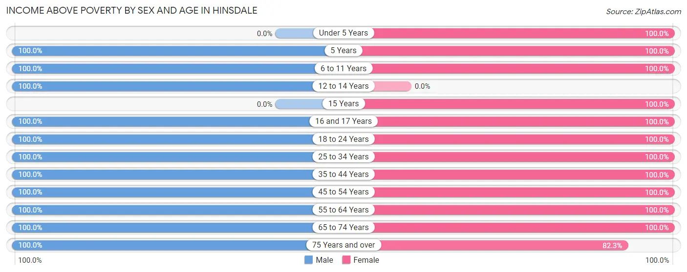 Income Above Poverty by Sex and Age in Hinsdale