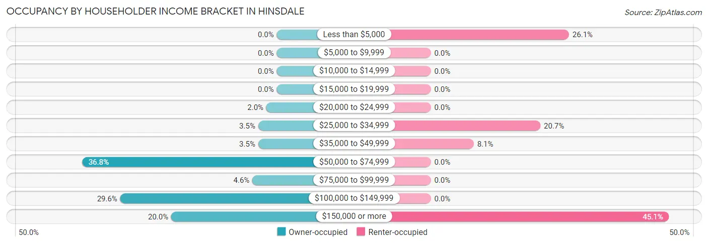 Occupancy by Householder Income Bracket in Hinsdale