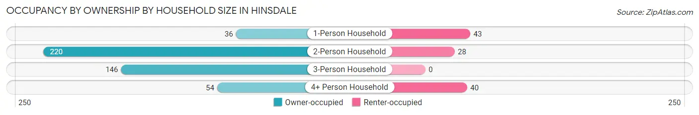 Occupancy by Ownership by Household Size in Hinsdale