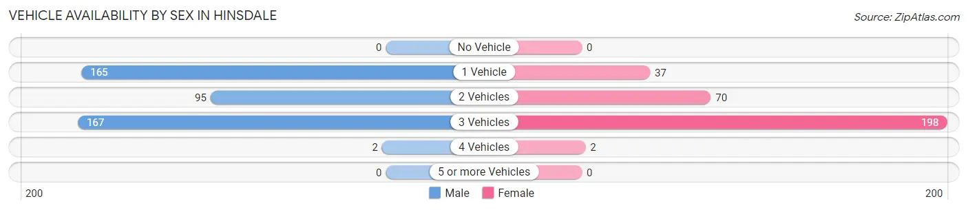 Vehicle Availability by Sex in Hinsdale