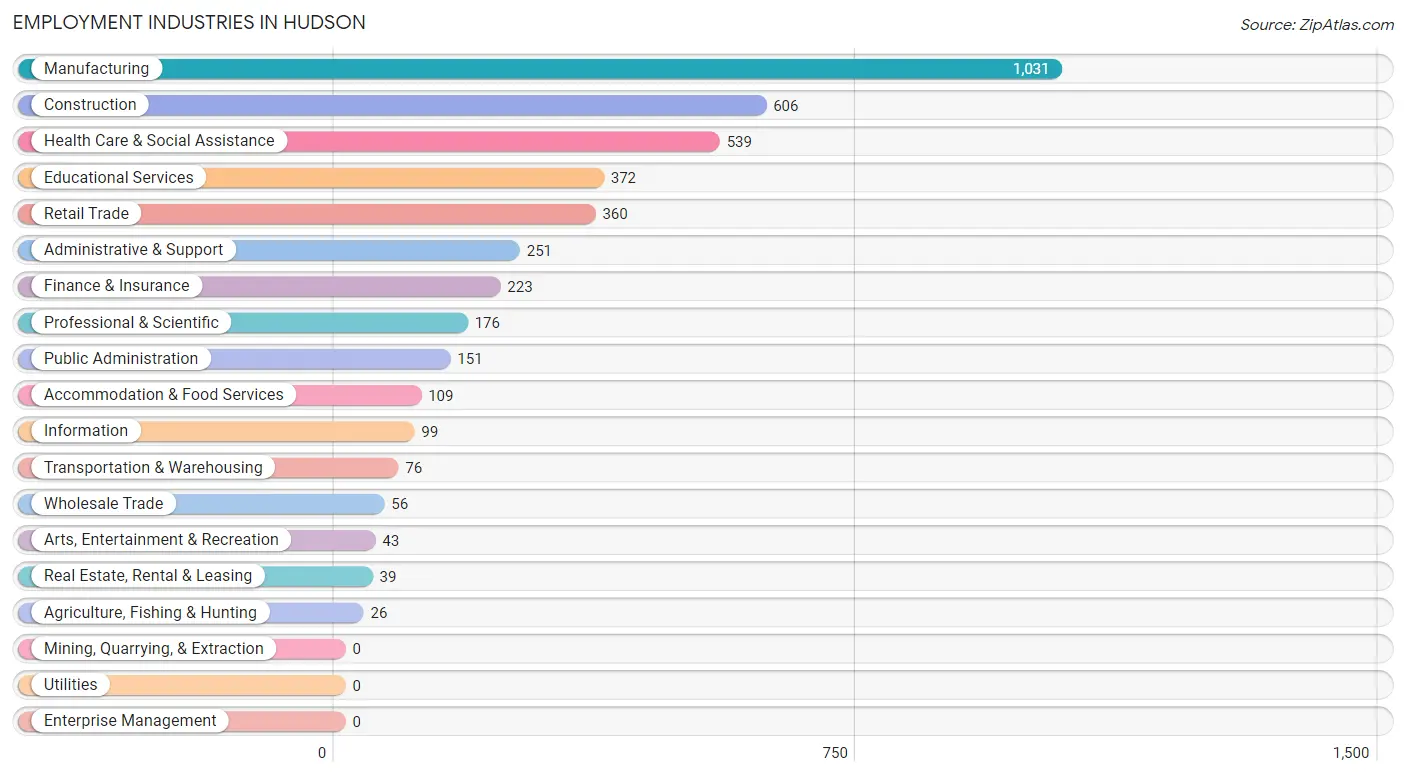 Employment Industries in Hudson