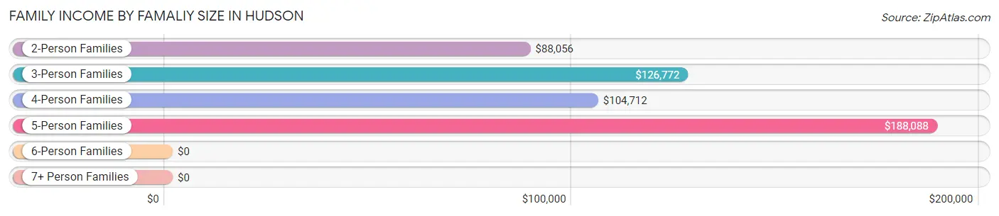 Family Income by Famaliy Size in Hudson