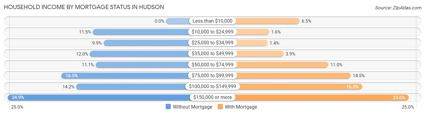 Household Income by Mortgage Status in Hudson