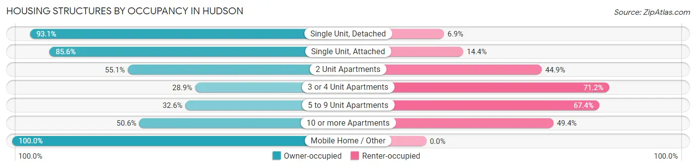 Housing Structures by Occupancy in Hudson