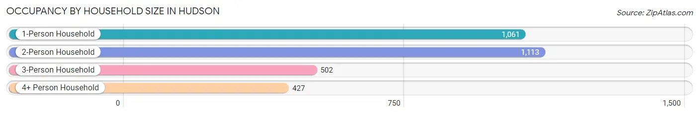 Occupancy by Household Size in Hudson