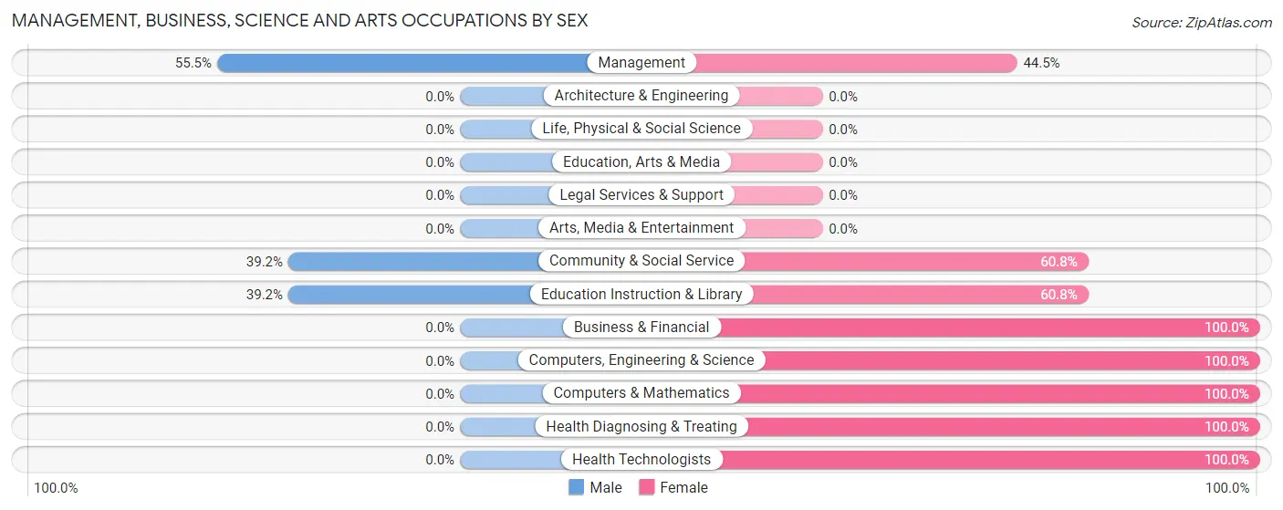 Management, Business, Science and Arts Occupations by Sex in Jaffrey