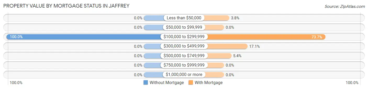 Property Value by Mortgage Status in Jaffrey