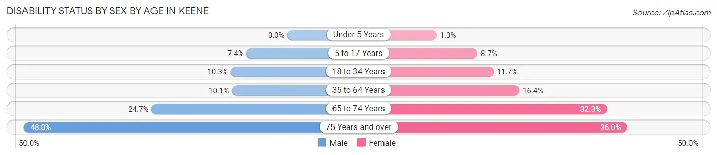 Disability Status by Sex by Age in Keene