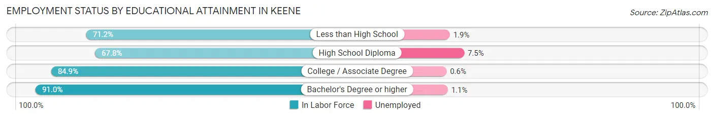 Employment Status by Educational Attainment in Keene