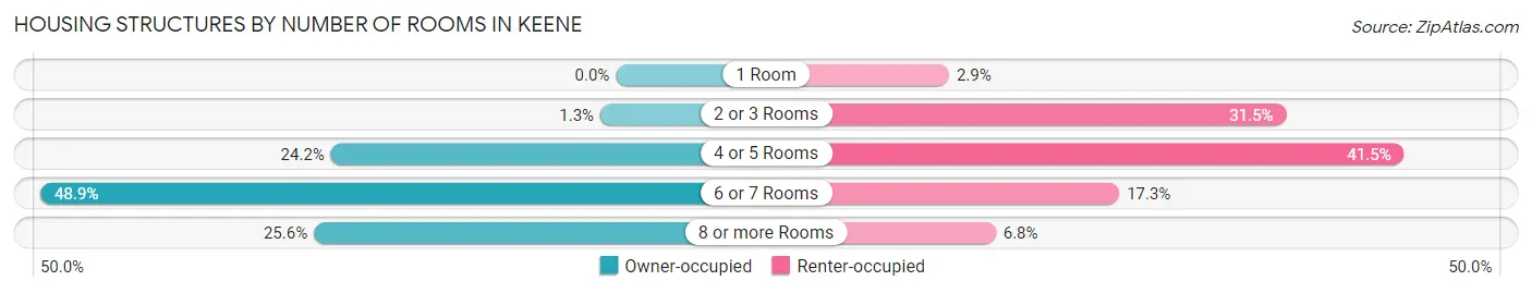 Housing Structures by Number of Rooms in Keene