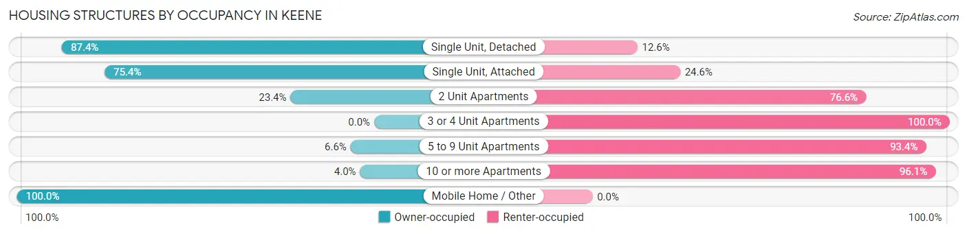 Housing Structures by Occupancy in Keene