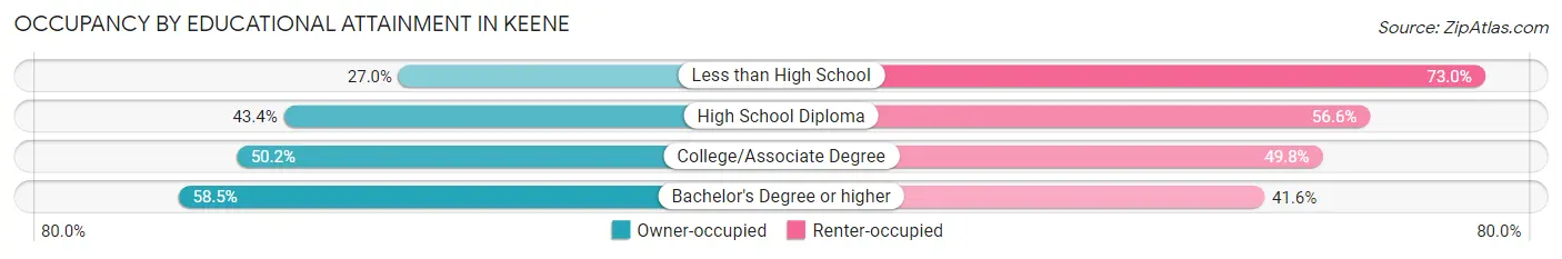 Occupancy by Educational Attainment in Keene