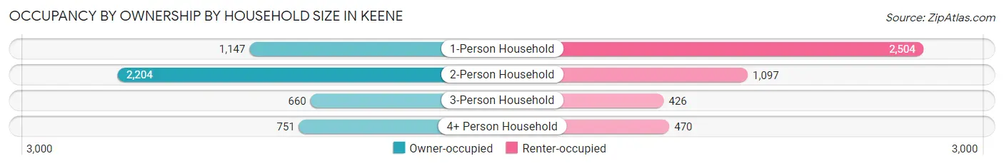 Occupancy by Ownership by Household Size in Keene