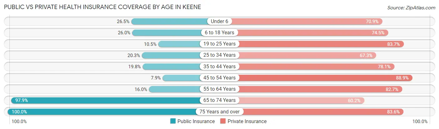 Public vs Private Health Insurance Coverage by Age in Keene