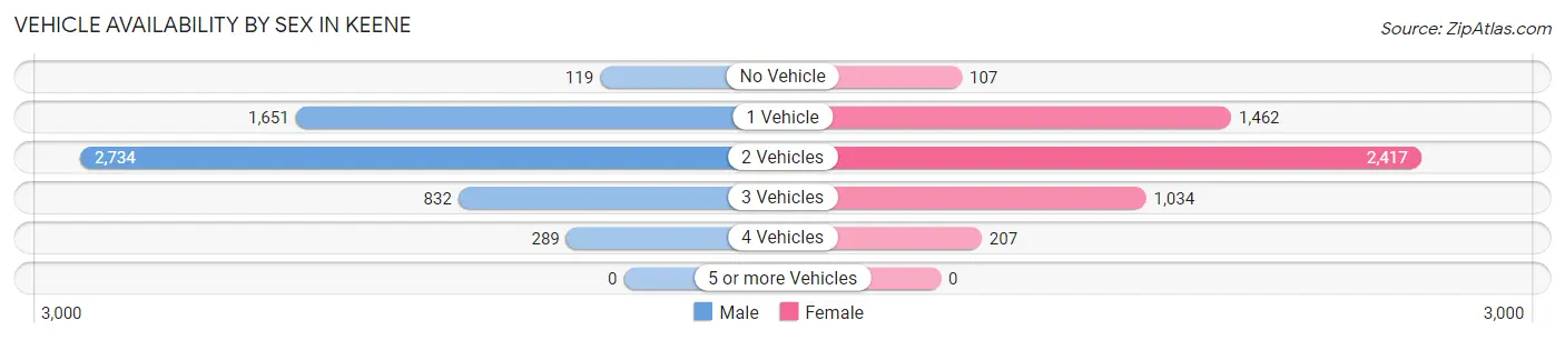 Vehicle Availability by Sex in Keene