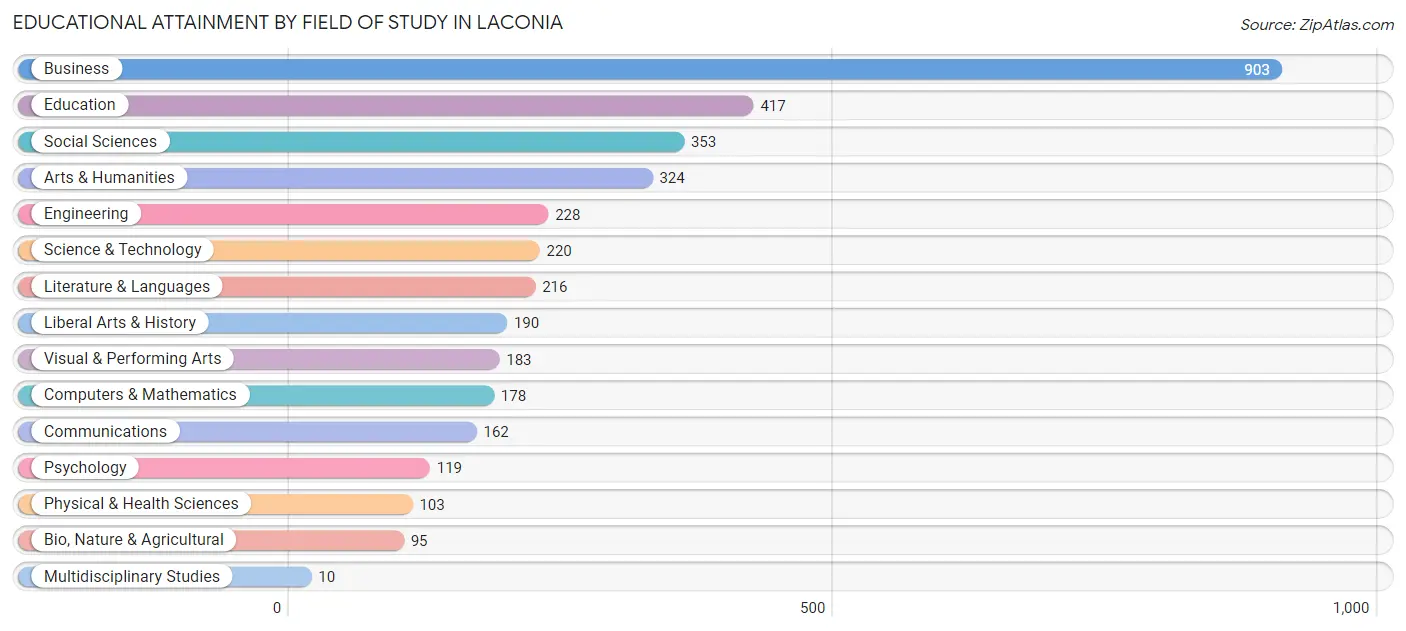 Educational Attainment by Field of Study in Laconia