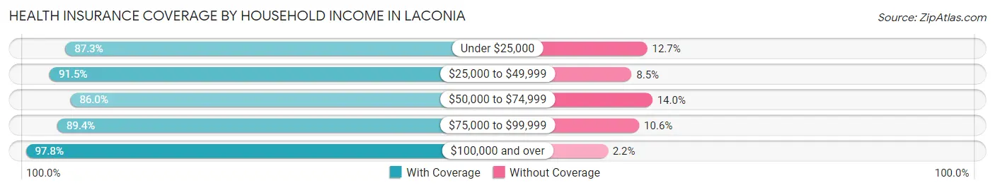 Health Insurance Coverage by Household Income in Laconia