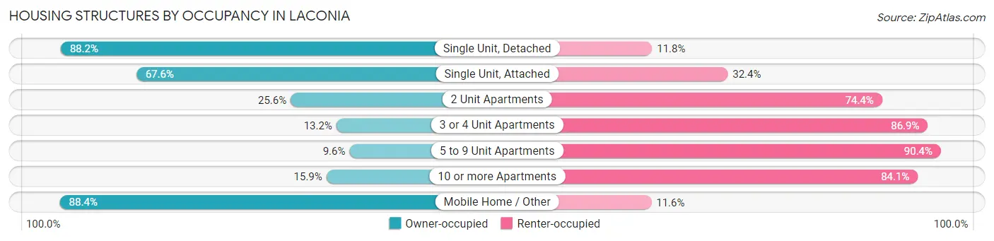 Housing Structures by Occupancy in Laconia