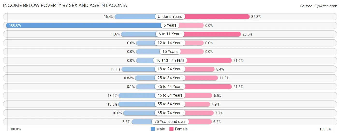 Income Below Poverty by Sex and Age in Laconia