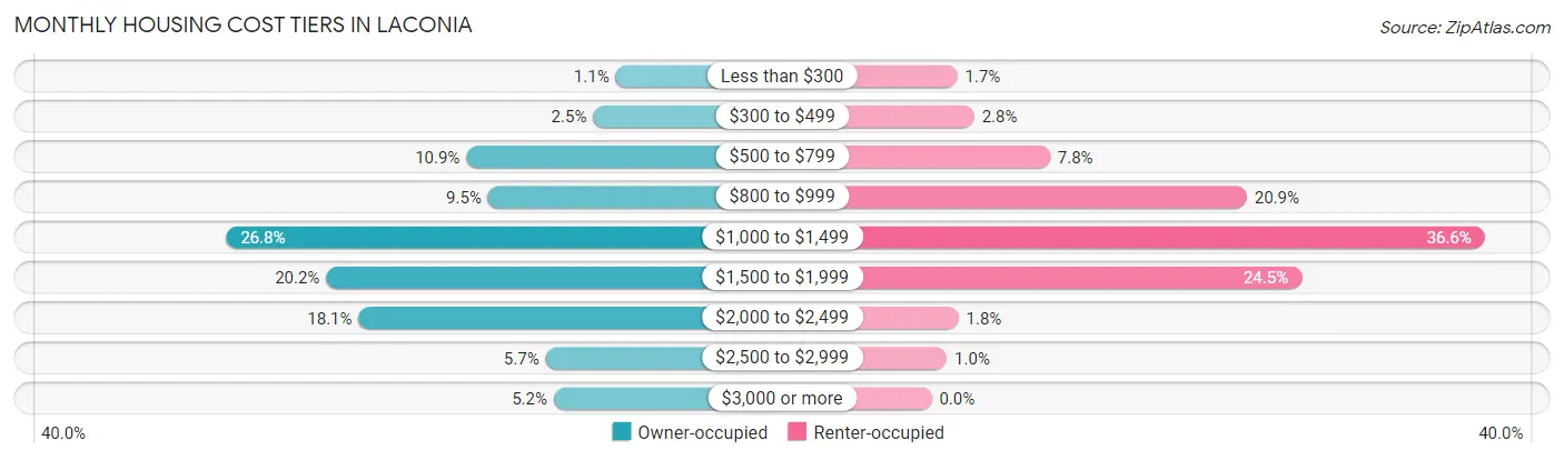 Monthly Housing Cost Tiers in Laconia