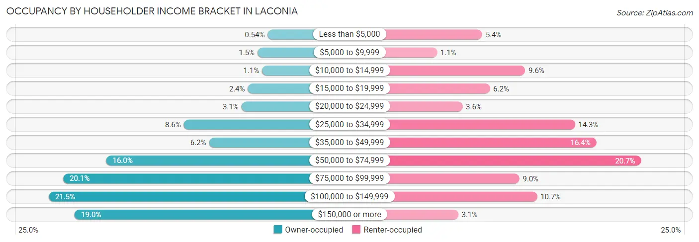 Occupancy by Householder Income Bracket in Laconia