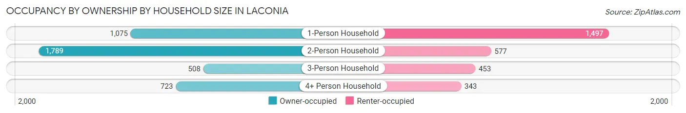 Occupancy by Ownership by Household Size in Laconia