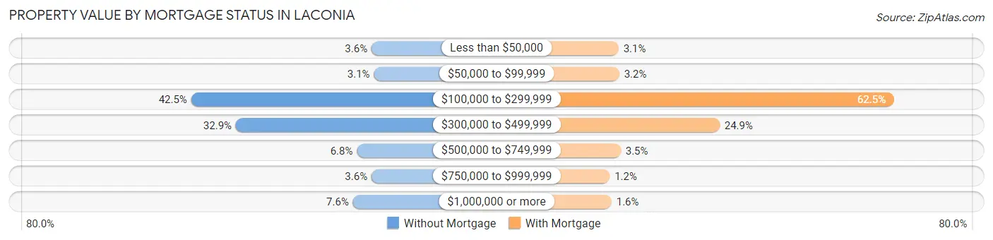 Property Value by Mortgage Status in Laconia