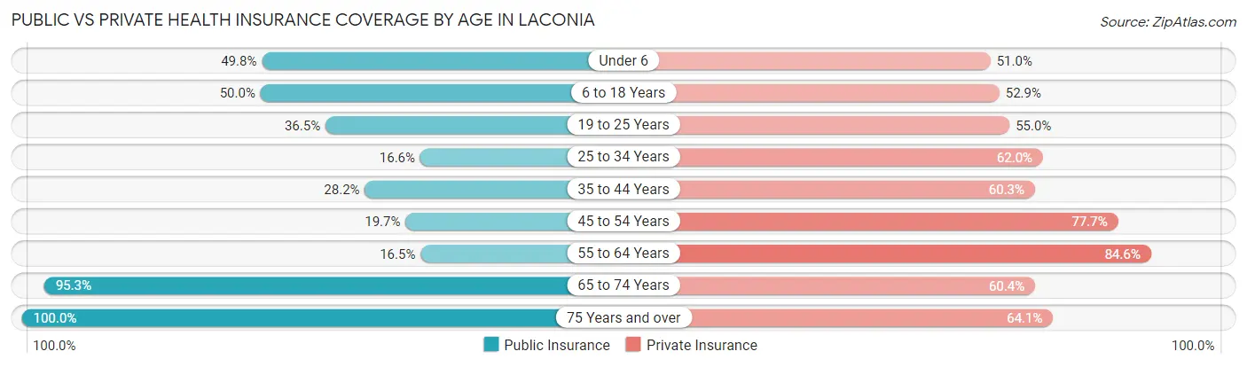 Public vs Private Health Insurance Coverage by Age in Laconia