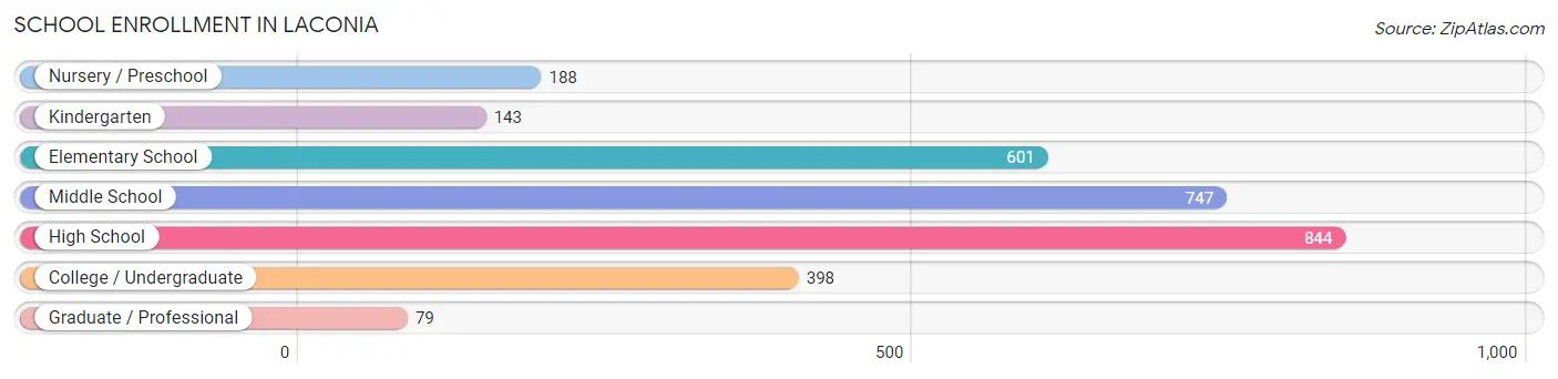 School Enrollment in Laconia