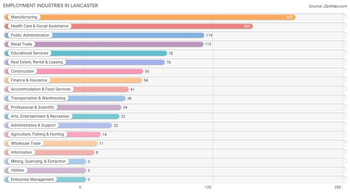 Employment Industries in Lancaster