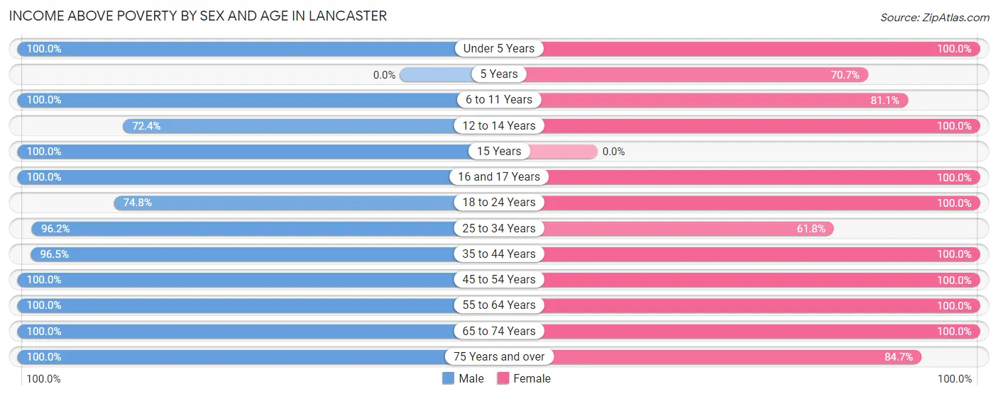 Income Above Poverty by Sex and Age in Lancaster