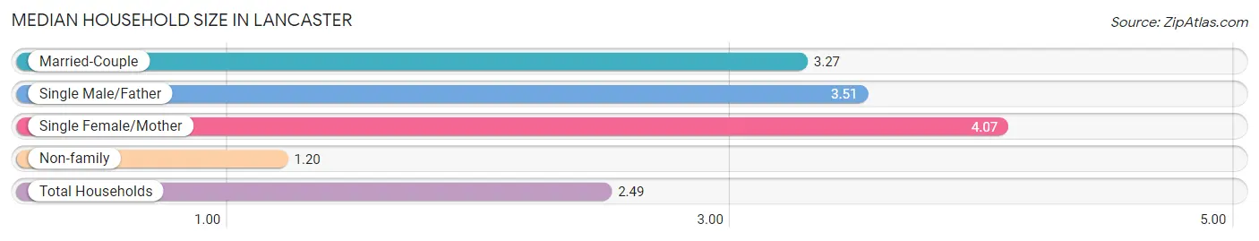 Median Household Size in Lancaster