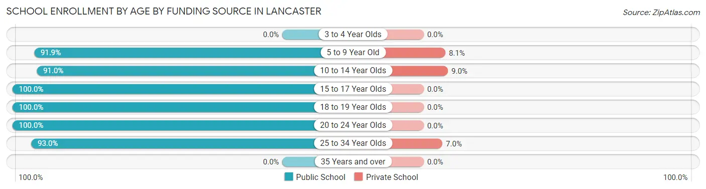 School Enrollment by Age by Funding Source in Lancaster