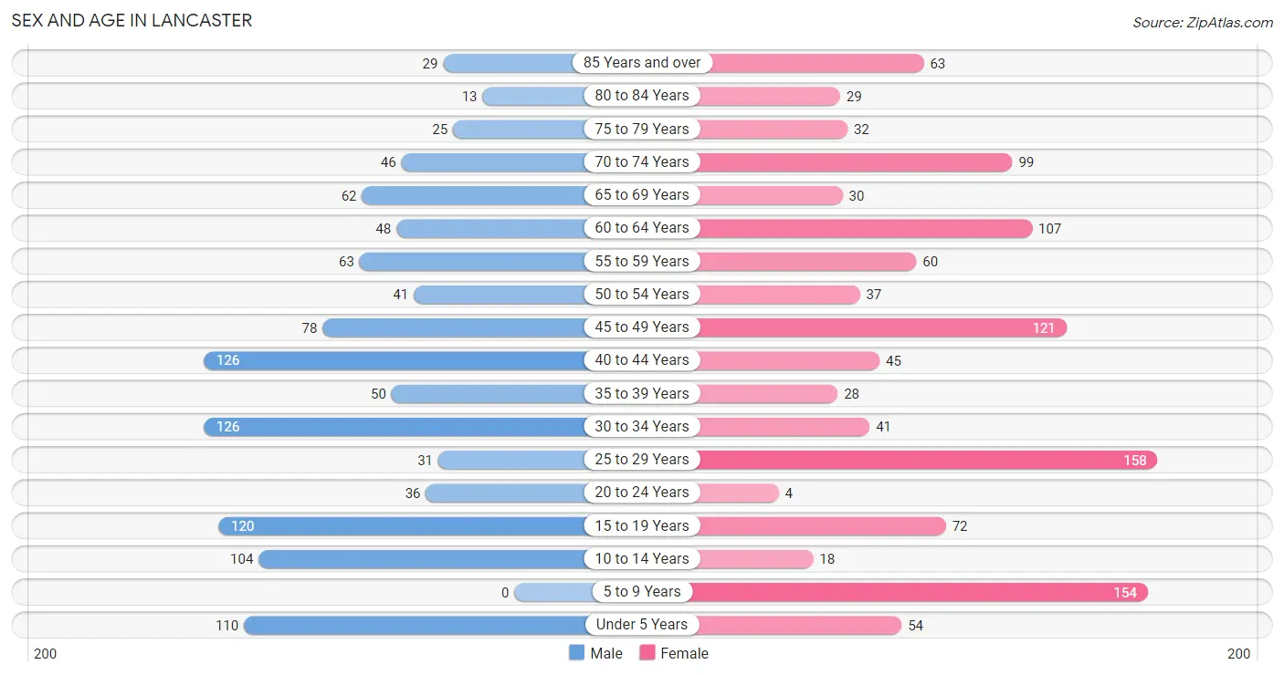 Sex and Age in Lancaster