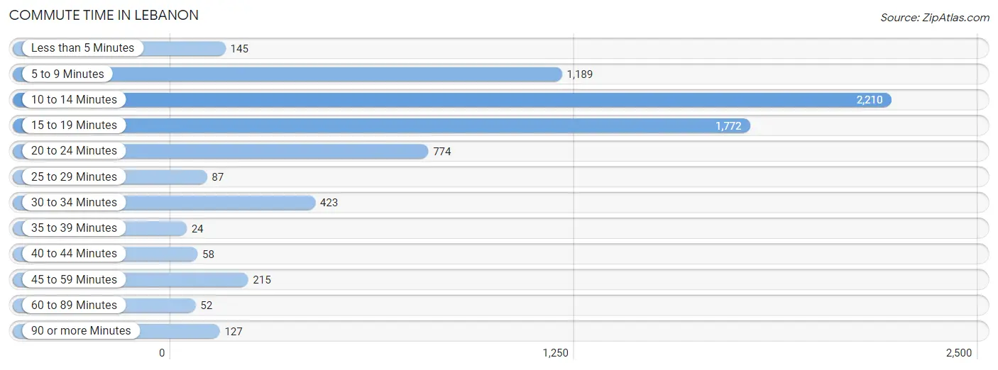 Commute Time in Lebanon