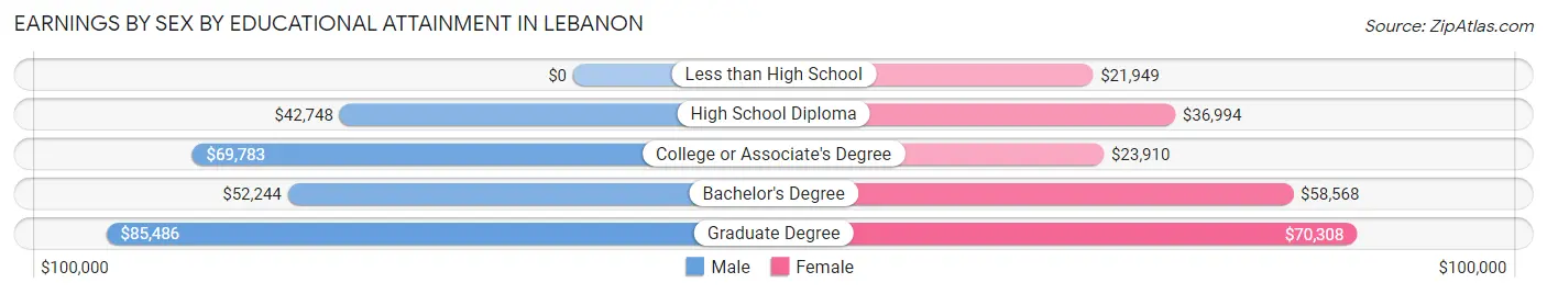 Earnings by Sex by Educational Attainment in Lebanon