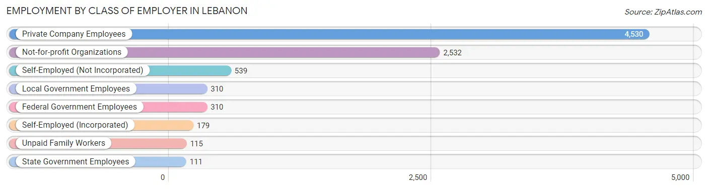 Employment by Class of Employer in Lebanon