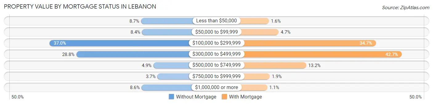 Property Value by Mortgage Status in Lebanon