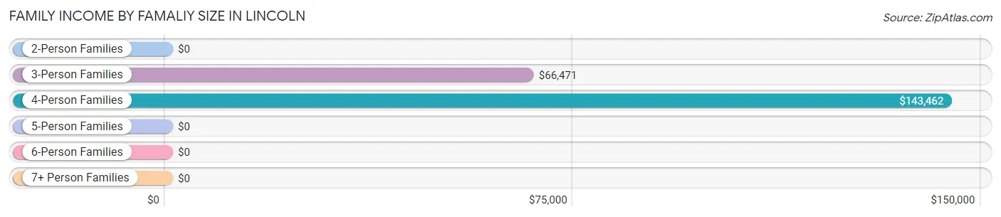 Family Income by Famaliy Size in Lincoln