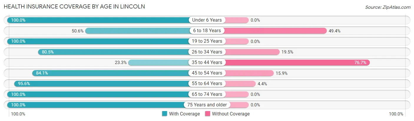 Health Insurance Coverage by Age in Lincoln