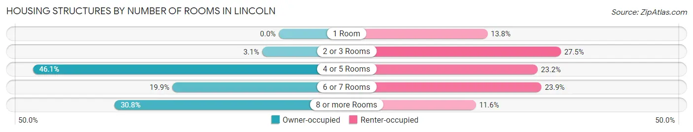 Housing Structures by Number of Rooms in Lincoln