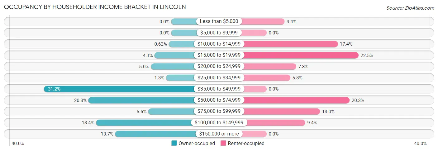 Occupancy by Householder Income Bracket in Lincoln