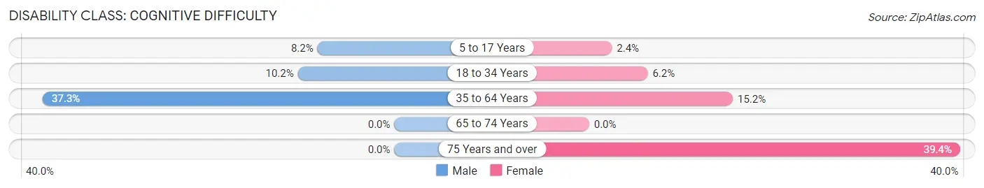 Disability in Littleton: <span>Cognitive Difficulty</span>